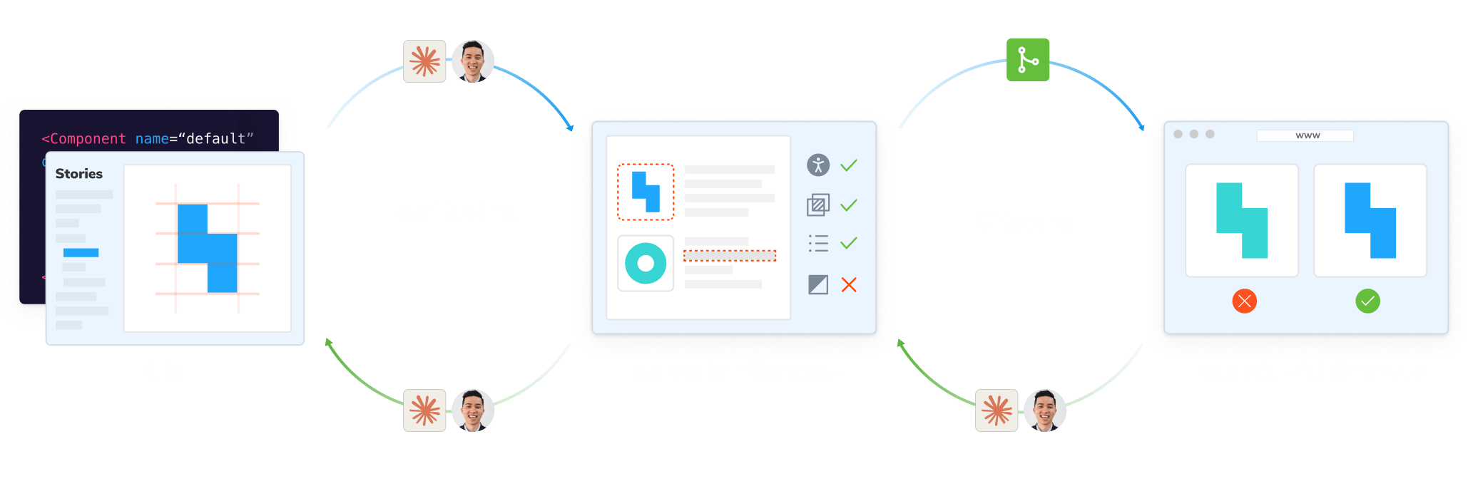Diagram depicting a two-stage testing workflow with AI agents. Stage 1: Local Testing. Agents self-heal deterministic issues by iterating with tests until they pass on a developer's machine. Stage 2: CI Testing. Agents commit fixes directly in pull requests after comprehensive testing across all combinations of test types, states, browsers, and environments in the cloud.